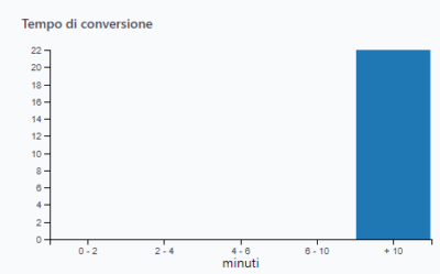Analytics 4 Conversion time