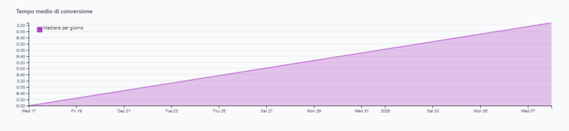 Analytics 7 Submissions over time