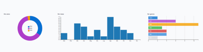 Analytics 6 Conversion average
