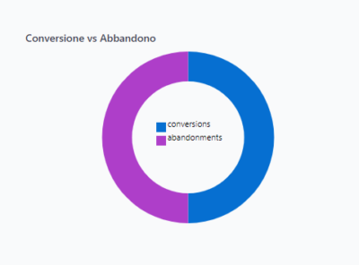 Analytics 5 conversioni